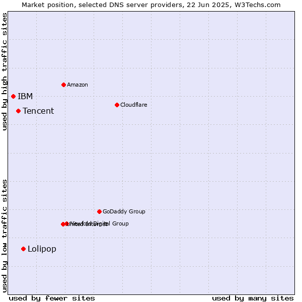 Market position of Lolipop vs. Tencent vs. IBM