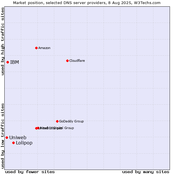Market position of Lolipop vs. IBM vs. Uniweb