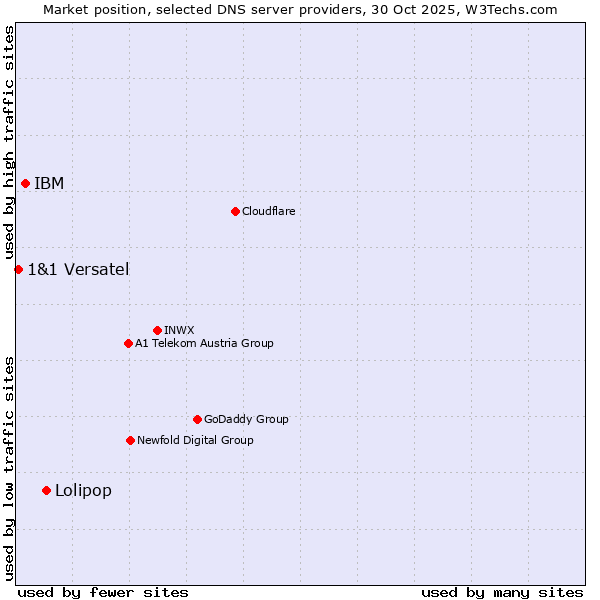 Market position of Lolipop vs. IBM vs. 1&1 Versatel