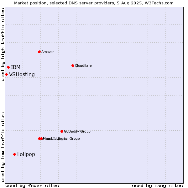 Market position of Lolipop vs. IBM vs. VSHosting