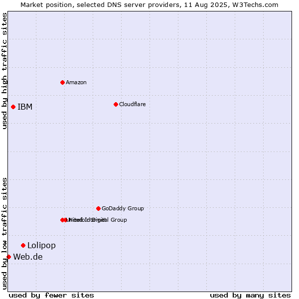 Market position of Lolipop vs. IBM vs. Web.de