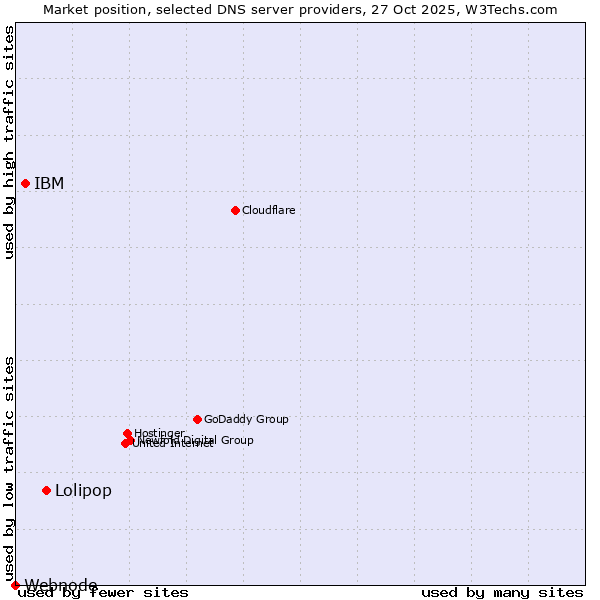 Market position of Lolipop vs. IBM vs. Webnode