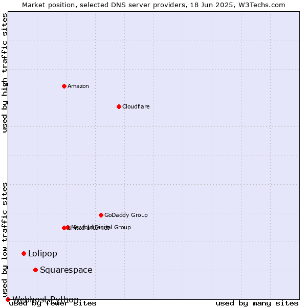 Market position of Squarespace vs. Lolipop vs. Webhost Python