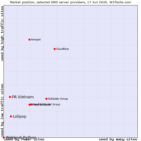 Market position of Lolipop vs. PA Vietnam vs. Webhost Python