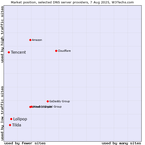 Market position of Lolipop vs. Tilda vs. Tencent