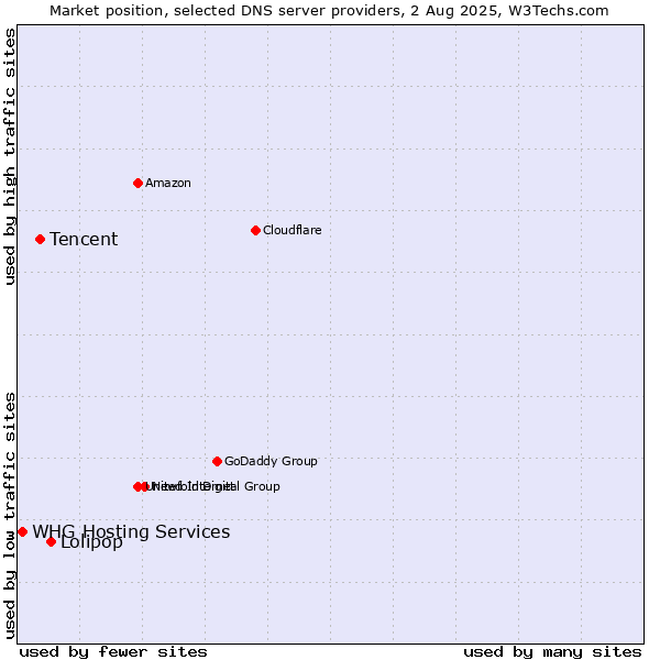 Market position of Lolipop vs. Tencent vs. WHG Hosting Services