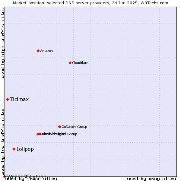 Market position of Lolipop vs. Ticimax vs. Webhost Python