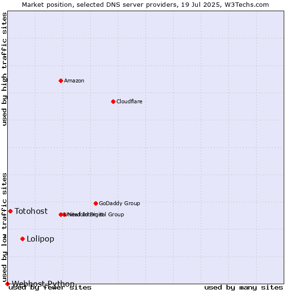 Market position of Lolipop vs. Totohost vs. Webhost Python