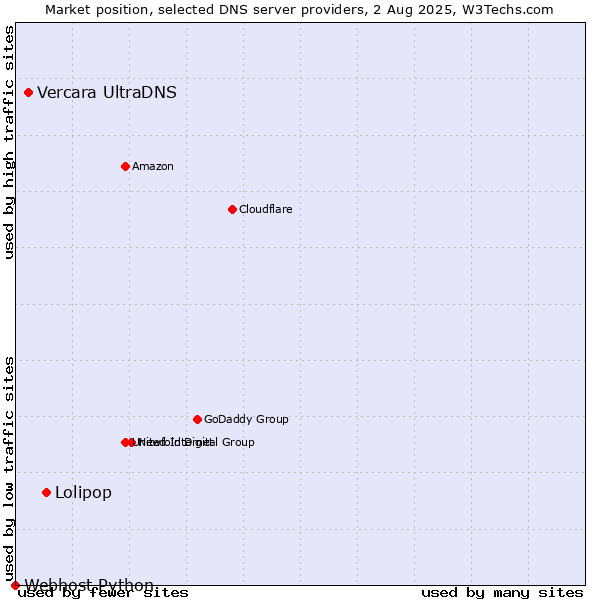 Market position of Lolipop vs. Vercara UltraDNS vs. Webhost Python