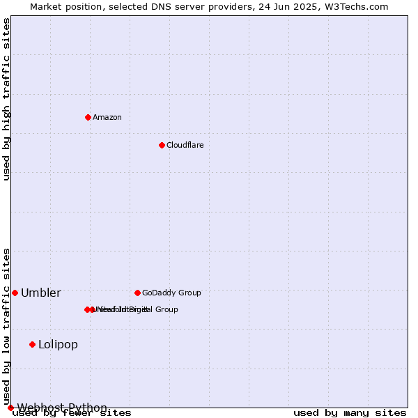 Market position of Lolipop vs. Umbler vs. Webhost Python