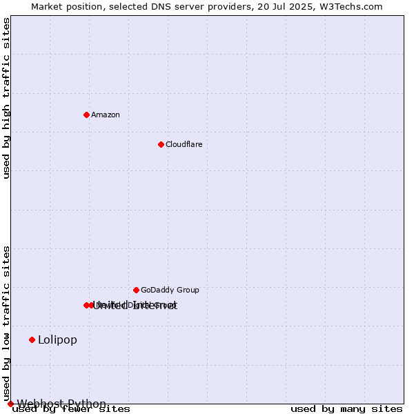 Market position of United Internet vs. Lolipop vs. Webhost Python