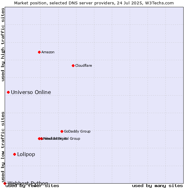 Market position of Lolipop vs. Universo Online vs. Webhost Python