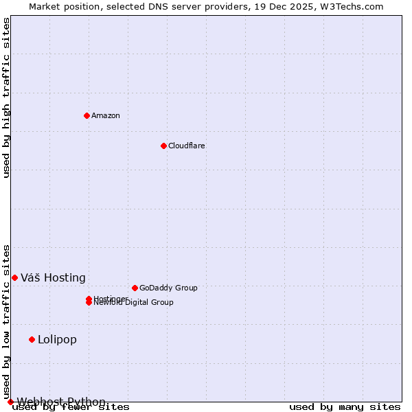 Market position of Lolipop vs. Váš Hosting vs. Webhost Python
