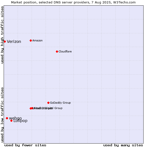 Market position of Lolipop vs. webgo vs. Verizon