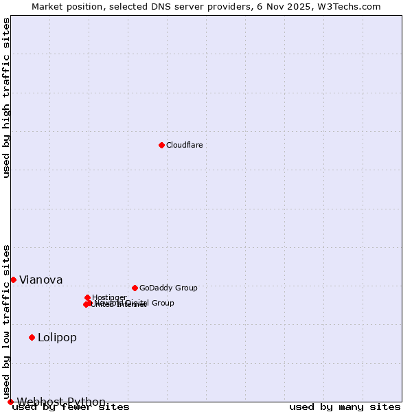 Market position of Lolipop vs. Vianova vs. Webhost Python