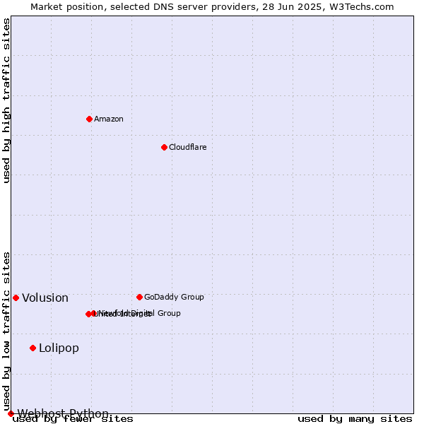 Market position of Lolipop vs. Volusion vs. Webhost Python