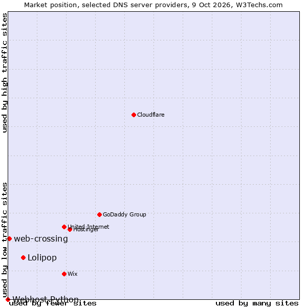 Market position of Lolipop vs. web-crossing vs. Webhost Python