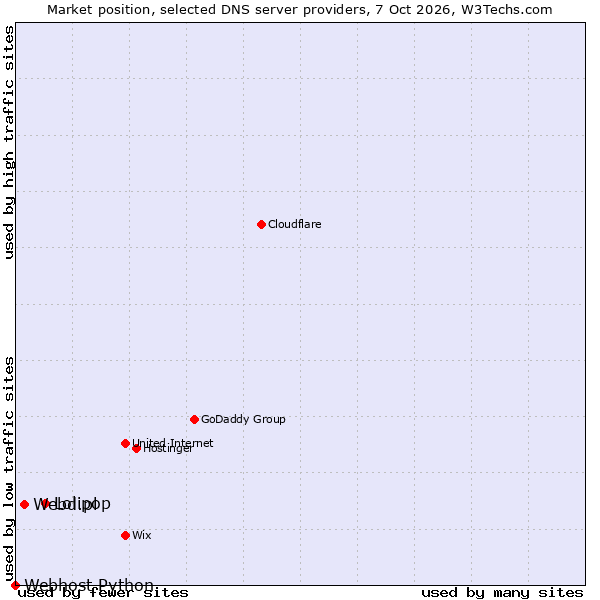 Market position of Lolipop vs. Webd.pl vs. Webhost Python