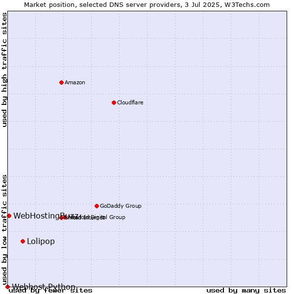 Market position of Lolipop vs. WebHostingBuzz vs. Webhost Python
