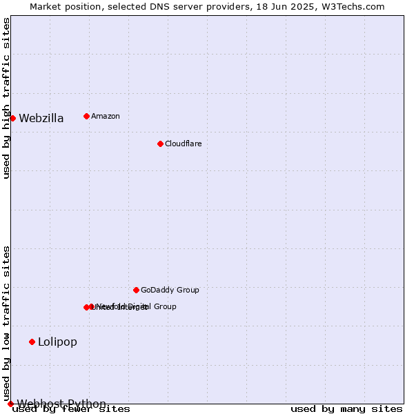Market position of Lolipop vs. Webzilla vs. Webhost Python