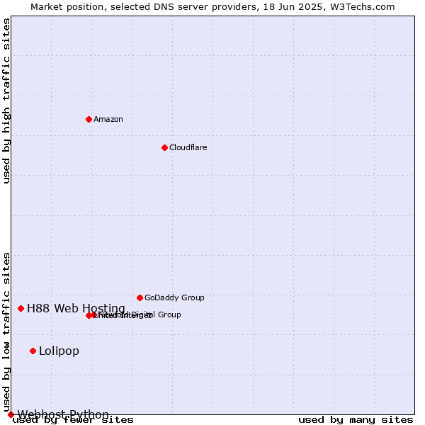 Market position of Lolipop vs. H88 Web Hosting vs. Webhost Python