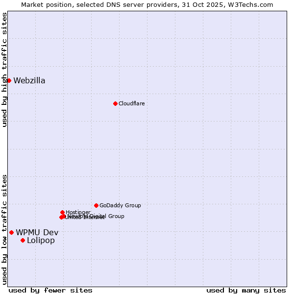 Market position of Lolipop vs. WPMU Dev vs. Webzilla