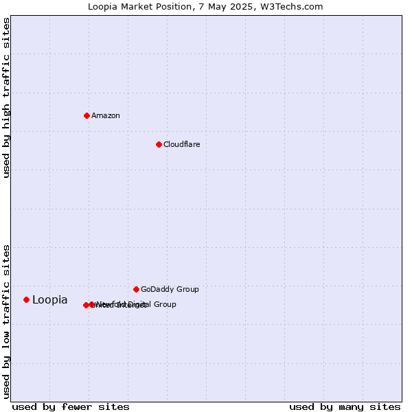 Market position of Loopia