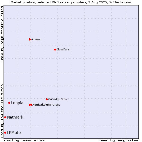 Market position of Loopia vs. LPMotor vs. Netmark