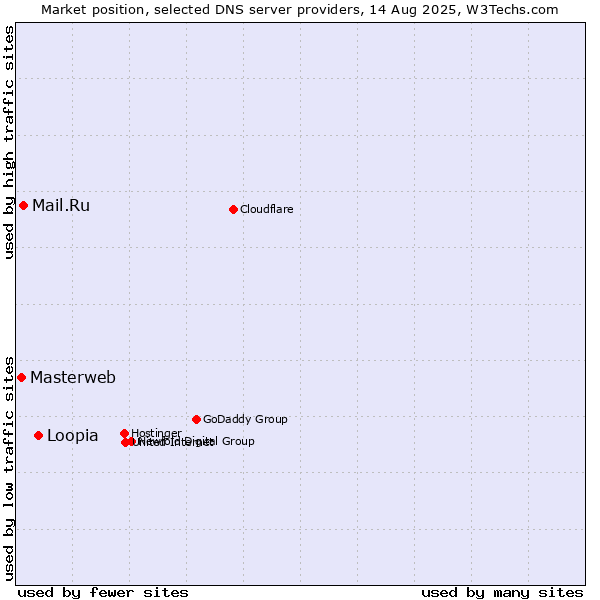 Market position of Loopia vs. Mail.Ru vs. Masterweb