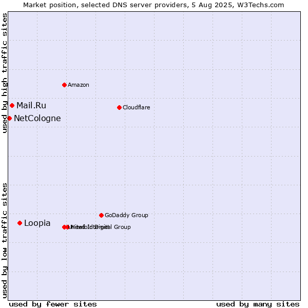 Market position of Loopia vs. Mail.Ru vs. NetCologne