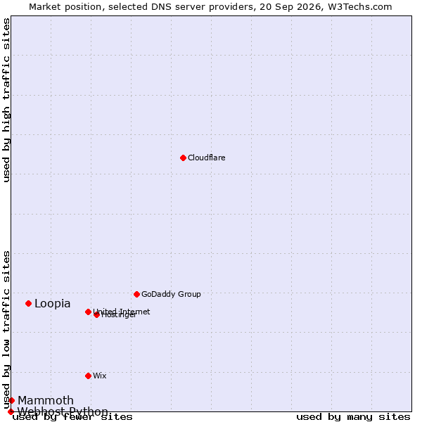 Market position of Loopia vs. Mammoth vs. Webhost Python