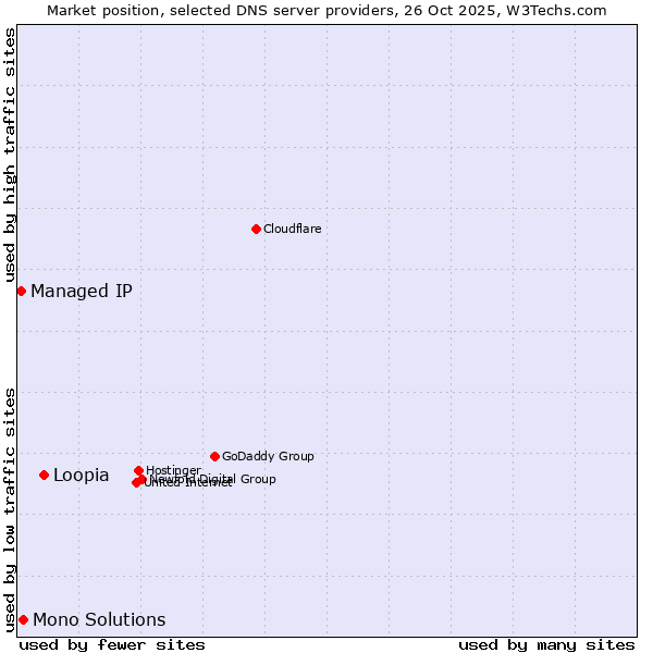 Market position of Loopia vs. Mono Solutions vs. Managed IP