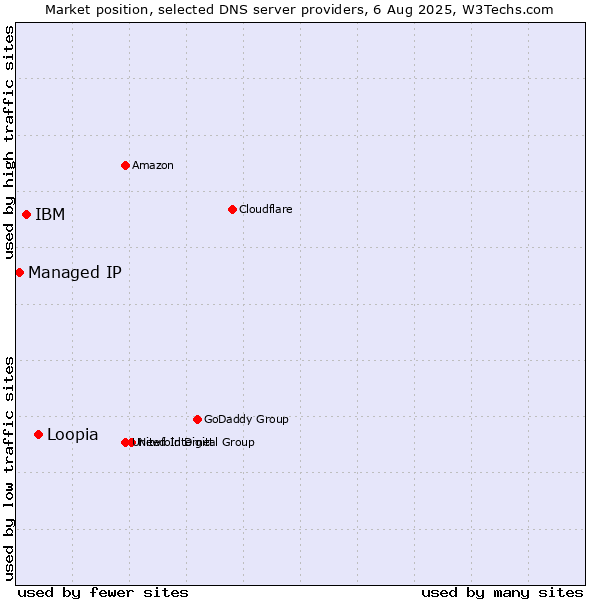 Market position of Loopia vs. IBM vs. Managed IP