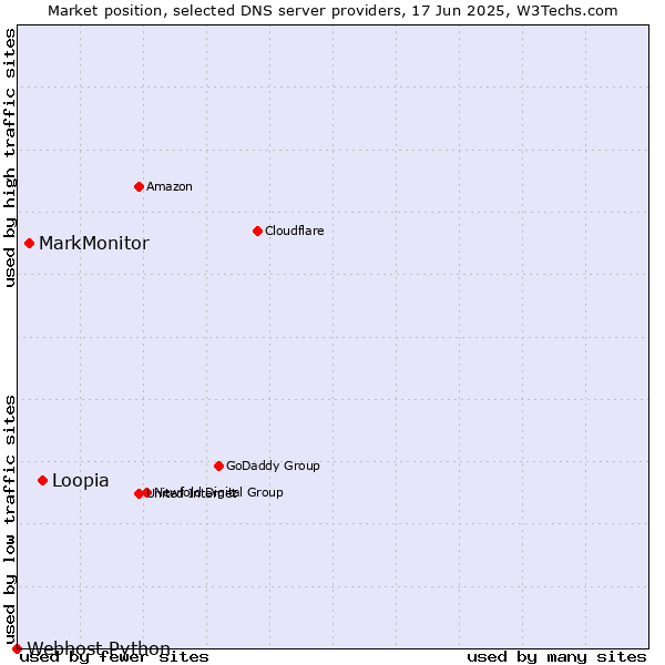 Market position of Loopia vs. MarkMonitor vs. Webhost Python