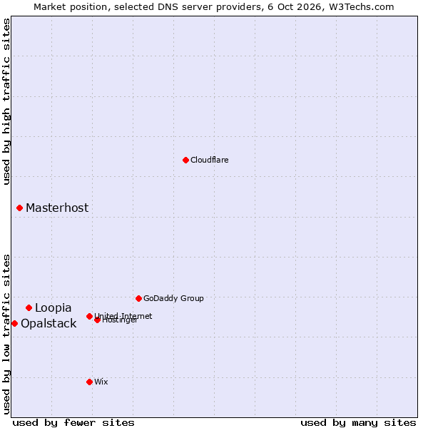Market position of Loopia vs. Masterhost vs. Opalstack