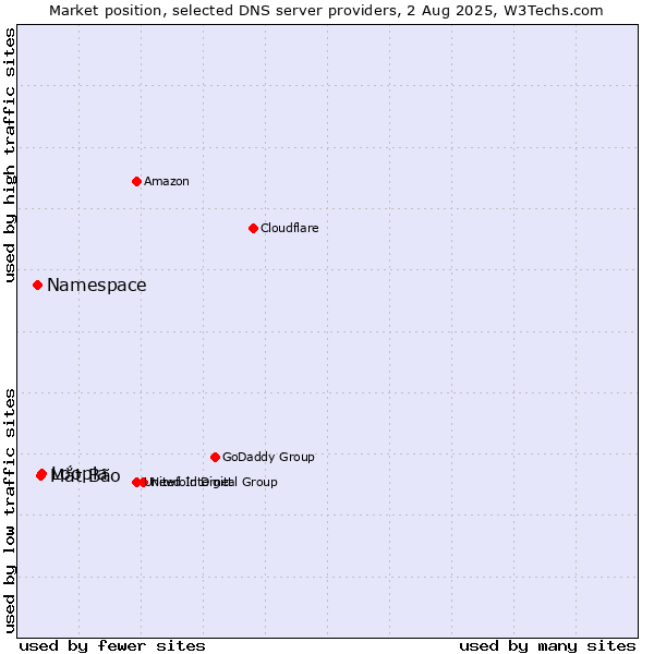 Market position of Loopia vs. Mắt Bão vs. Namespace