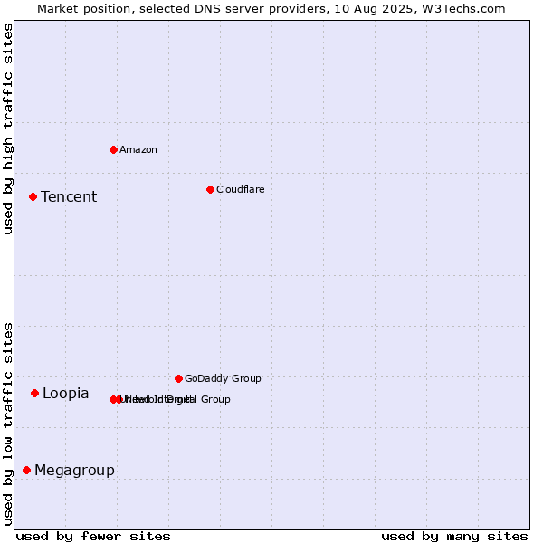 Market position of Loopia vs. Tencent vs. Megagroup