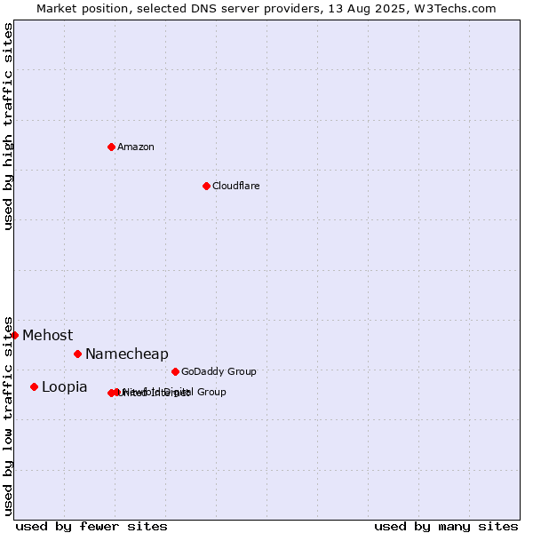 Market position of Namecheap vs. Loopia vs. Mehost