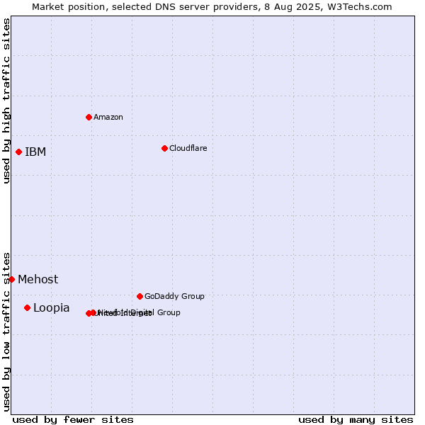 Market position of Loopia vs. IBM vs. Mehost
