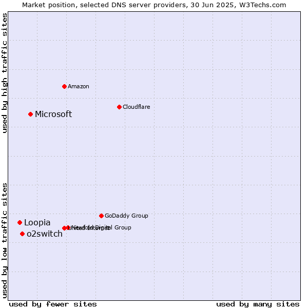 Market position of Microsoft vs. o2switch vs. Loopia