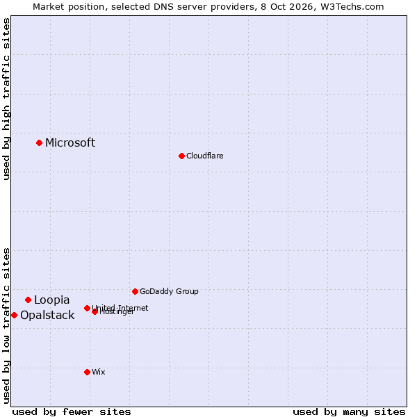 Market position of Microsoft vs. Loopia vs. Opalstack