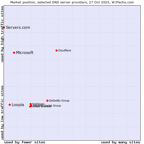 Market position of Microsoft vs. Loopia vs. Servers.com