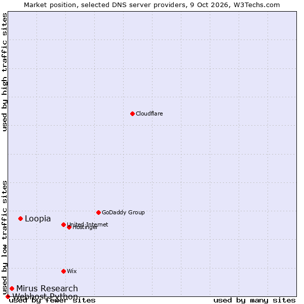 Market position of Loopia vs. Mirus Research vs. Webhost Python