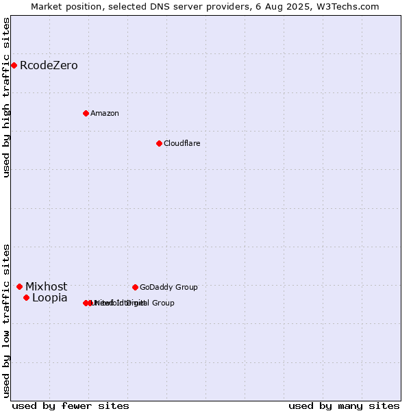 Market position of Loopia vs. Mixhost vs. RcodeZero
