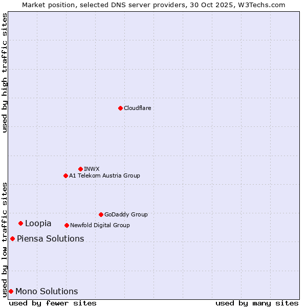 Market position of Loopia vs. Piensa Solutions vs. Mono Solutions