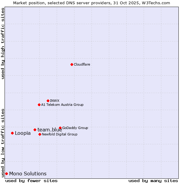 Market position of team.blue vs. Loopia vs. Mono Solutions