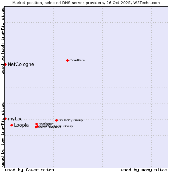 Market position of Loopia vs. NetCologne vs. myLoc