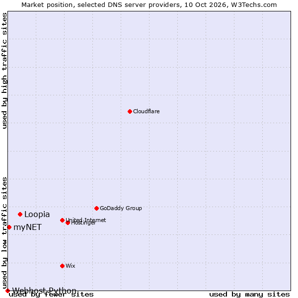 Market position of Loopia vs. myNET vs. Webhost Python
