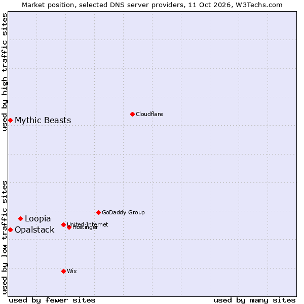 Market position of Loopia vs. Opalstack vs. Mythic Beasts
