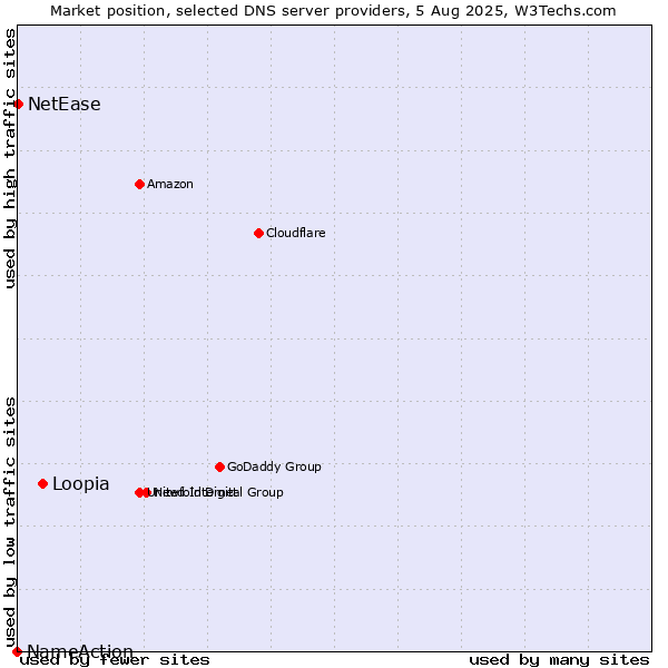 Market position of Loopia vs. NetEase vs. NameAction